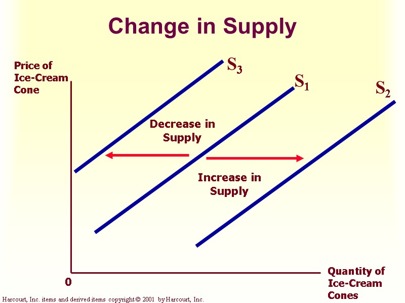 Change in Supply Price of Ice-Cream Cone Quantity of Ice-Cream Cones 0 S1
